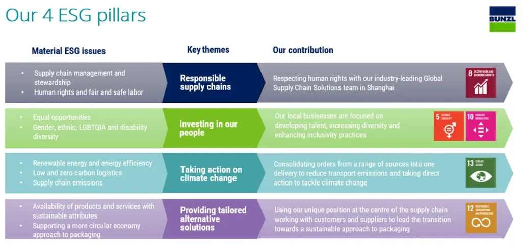 Figure 1: Bunzl’s 4 ESG pillars