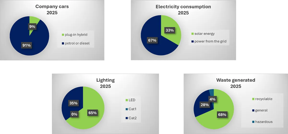 Figure 3: Our company’s Scope 1, 2 & 3 emissions