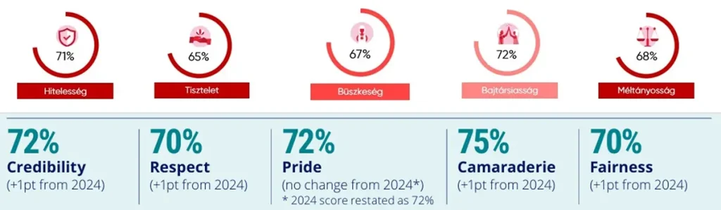 Figure 5: Results of GPTW survey